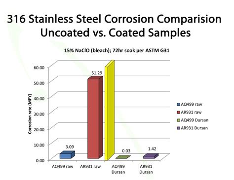 most corrosion resistant stainless steel